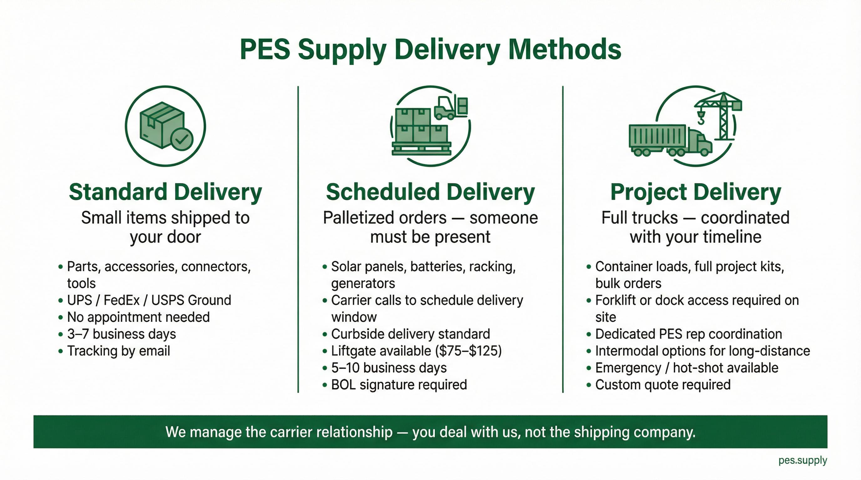 PES Supply delivery methods: Standard Delivery for small items via UPS/FedEx/USPS Ground in 3-7 business days with no appointment needed and tracking by email. Scheduled Delivery for palletized orders like solar panels, batteries, racking, and generators in 5-10 business days with carrier-scheduled delivery window, curbside delivery standard, liftgate available at $75-$125, and BOL signature required. Project Delivery for full trucks coordinated with your timeline including container loads, full project kits, and bulk orders requiring forklift or dock access, with dedicated PES rep coordination, intermodal options for long-distance, and emergency hot-shot available.